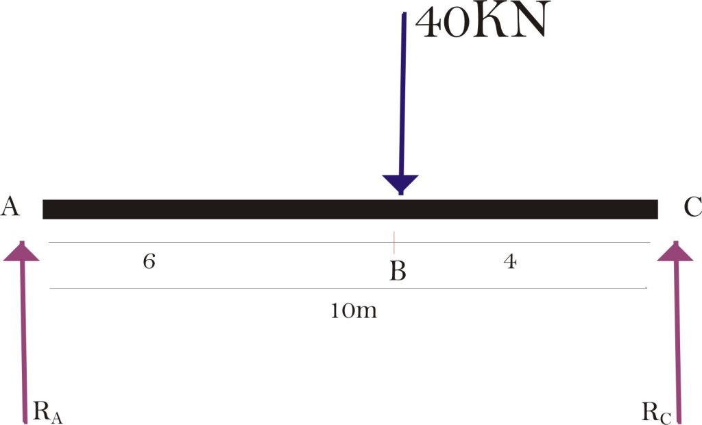A simply supported beam subjected to a point load of 40KN