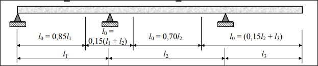 Definition of lo for calculating effective flange width
