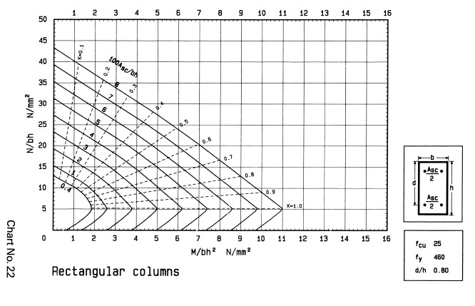 Column Design Chart
