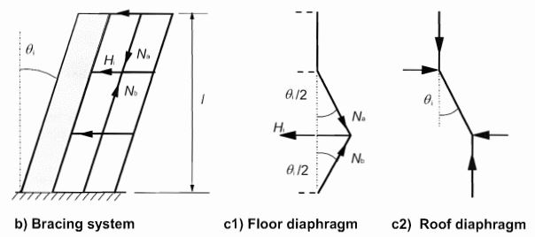 Effect of imperfection on structures