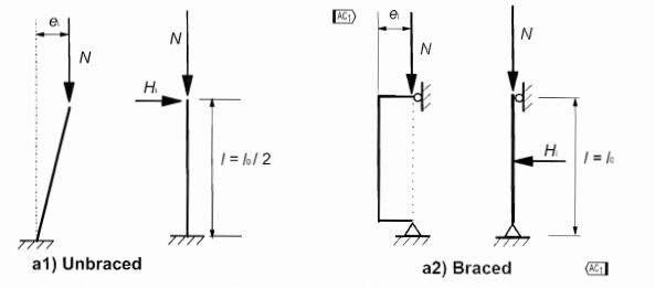 Effects of imperfection as eccentricity on isolated members