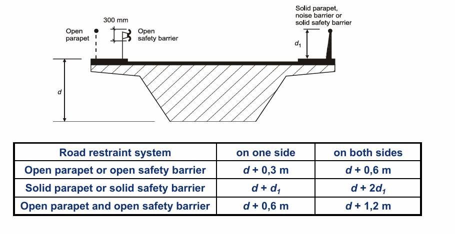 dtot for bridge without considering traffic load (Fig 8.5 and Table 8.1, EN 1991-1-4)